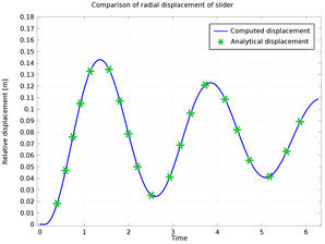 Dynamic Behavior of a Spring-Loaded Rotating Slider