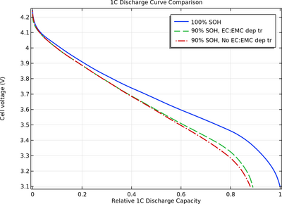 Lithium-Ion Battery Aging with Varying Solvent Composition Effects