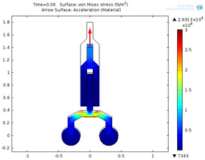 Stresses and Heat Generation in Landing Gear
