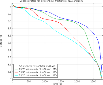 Lithium-Ion Battery with Multiple Intercalating Electrode Materials