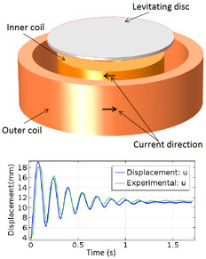 An Electrodynamic Levitation Device