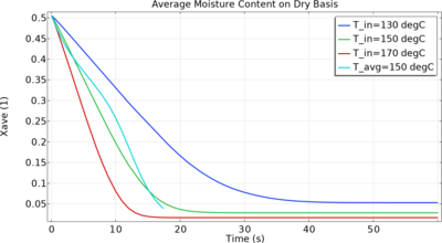 Minimizing the Drying Time of a Wood Particle