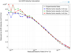 Ion Drift Velocity Benchmark