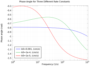 Electrochemical Impedance Spectroscopy