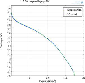 Single-Particle Modeling of Lithium-Ion Batteries
