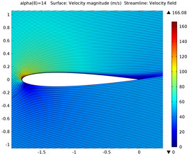 Flow Around an Inclined NACA 0012 Airfoil