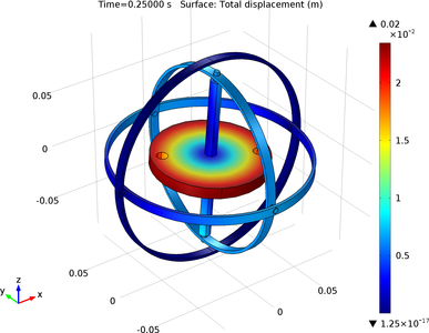 Modeling Gyroscopic Effect