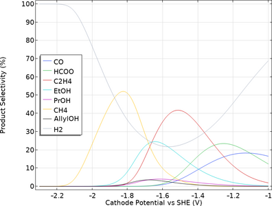 CO2 Electrolysis Boundary Layer Model