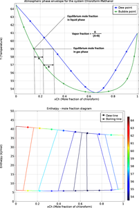 Creating Phase Envelopes by Using Equilibrium Calculations