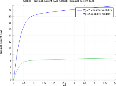 MOSFET with Mobility Models