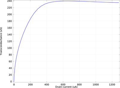 Small-Signal Analysis of a MOSFET