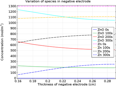 1D Isothermal Zinc&#8211;Silver Oxide Battery