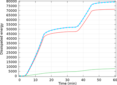 Accelerated Life Testing