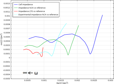 Modeling Impedance in the Lithium-Ion Battery