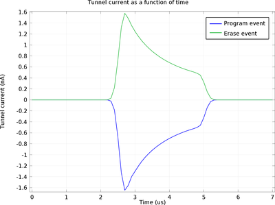 Programming of a Floating Gate EEPROM Device