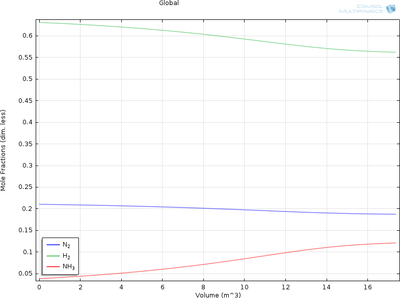 Ammonia Synthesis PFR