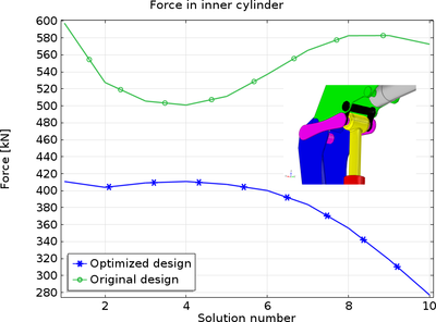 Optimization of a Crane Link Mechanism
