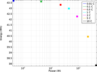 Lithium-Ion Battery Rate Capability