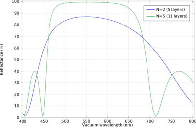 Distributed Bragg Reflector