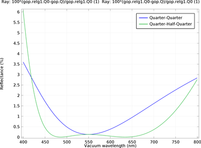 Antireflective Coating with Multiple Layers