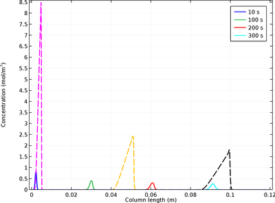 Liquid Chromatography