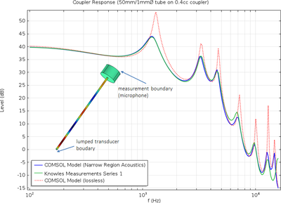 Lumped Receiver Connected to Test Setup with a 0.4-cc Coupler