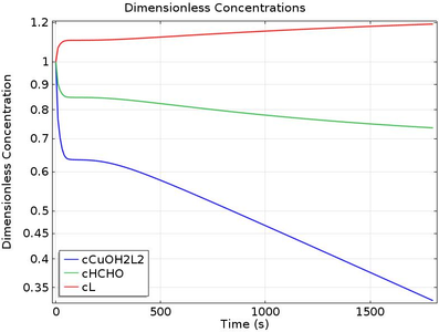 Copper Electroless Deposition