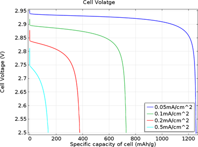 1D Isothermal Lithium&#8211;Air Battery