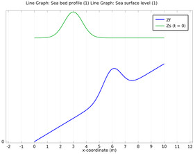 The Shallow Water Equations