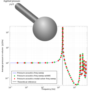 Helmholtz Resonator Analyzed with Different Frequency Domain Solvers