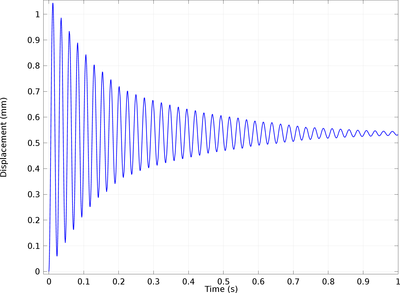 Vibration Analysis of a Deep Beam