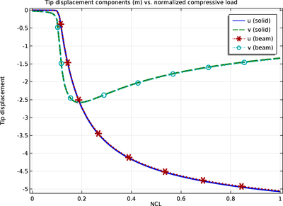 Large Deformation Analysis of a Beam