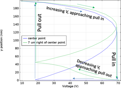 Pull-In and Pull-Out Analysis of a Biased Resonator &#8212; 2D