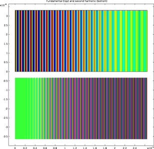 Second Harmonic Generation in the Frequency Domain