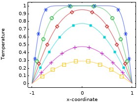 Heat Conduction in a Finite Slab