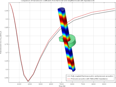 Sub-Component Lumping in Acoustics Using the Impedance Boundary Condition