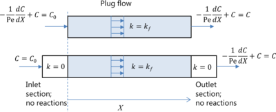 Danckwerts Benchmark