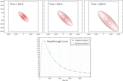 Solute Transport in Prescribed Groundwater Flow, Preset Model