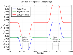 Desalination in an Electrodialysis Cell