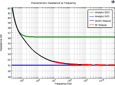 Characteristic Parameters of a Coaxial Cable
