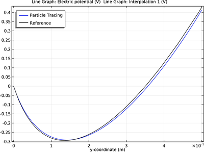 Thermionic Emission in a Planar Diode