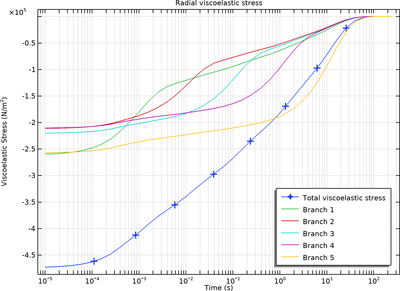 Arterial Wall Viscoelasticity