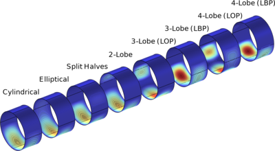 Comparison of Different Hydrodynamic Bearings