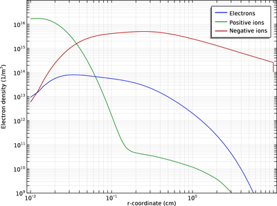 Atmospheric Pressure Corona Discharge in Air