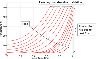 Modeling Material Removal through Thermal Ablation