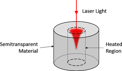Modeling of Material Heating via the Beer-Lambert Law