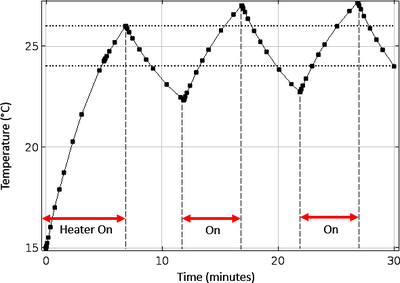 Thermostat with a Reactionary Delay