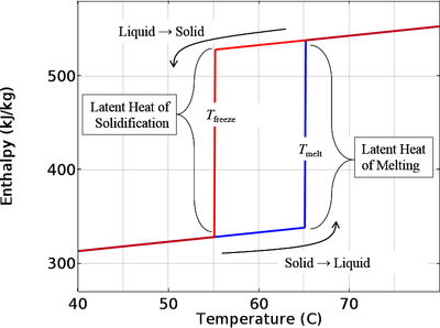 Modeling Phase Change with Hysteresis