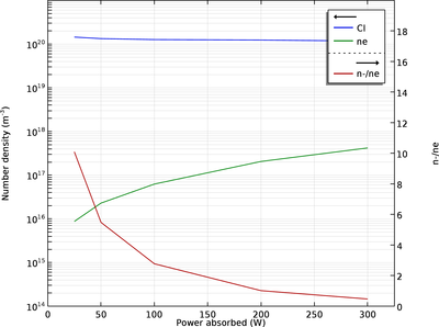 Chlorine Discharge Global Model