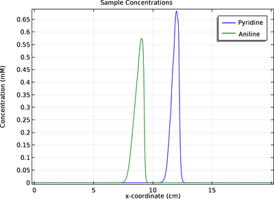 Zone Electrophoresis